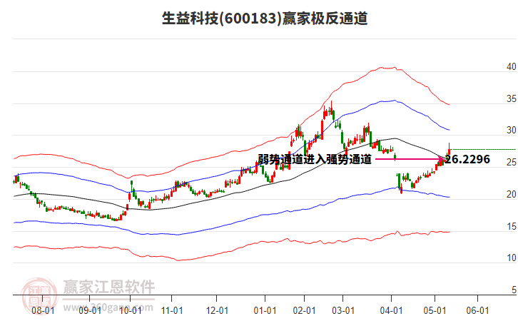 600183生益科技贏家極反通道工具 600183生益科技贏家極反通道工具