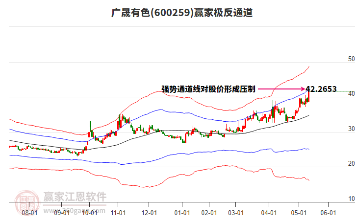 600259廣晟有色贏家極反通道工具 600259廣晟有色贏家極反通道工具