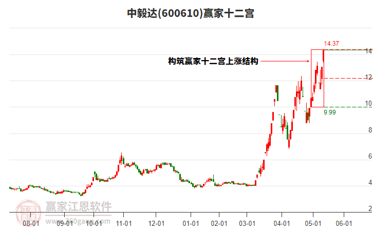 600610中毅達(dá)贏家十二宮工具