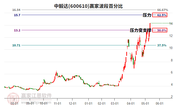 600610中毅達(dá)波段百分比工具