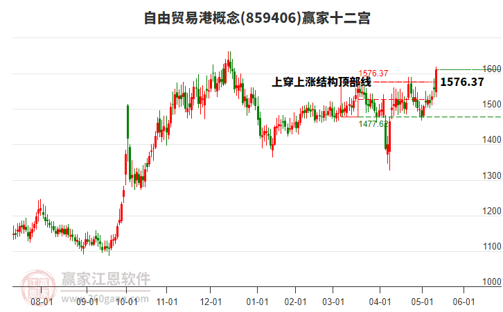 859406自由貿(mào)易港贏家十二宮工具