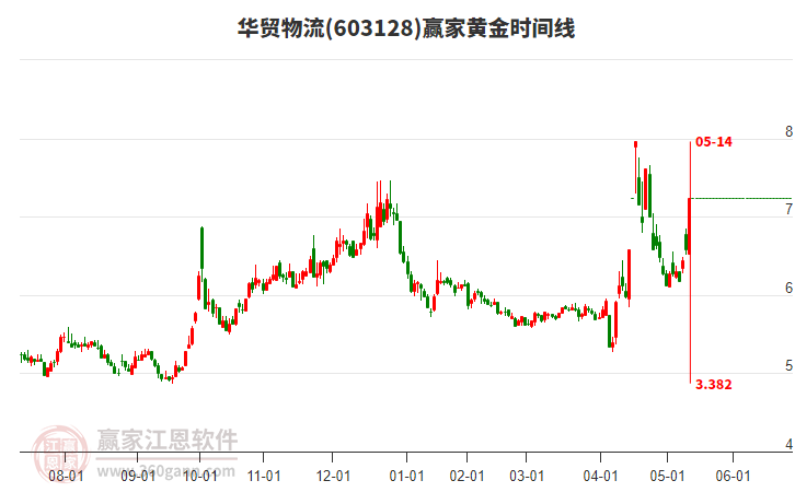 603128華貿(mào)物流黃金時間周期線工具