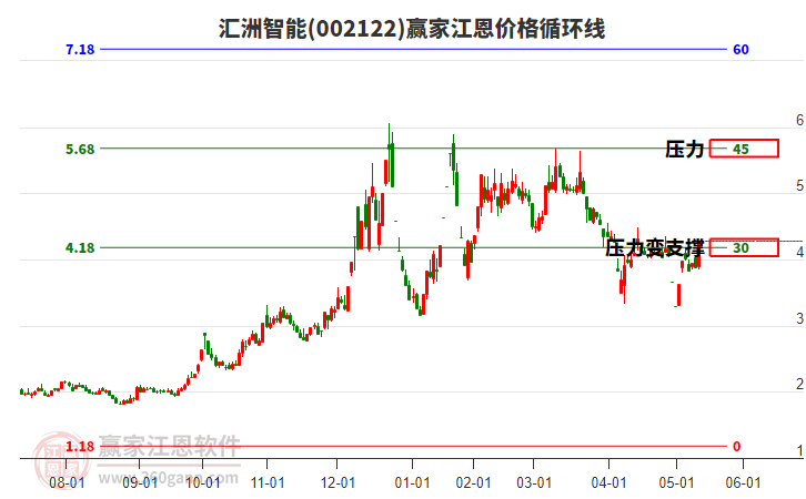 002122匯洲智能江恩價(jià)格循環(huán)線工具