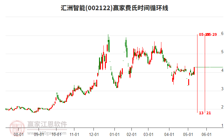 002122匯洲智能費(fèi)氏時(shí)間循環(huán)線工具