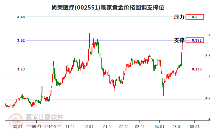 002551尚榮醫(yī)療黃金價格回調(diào)支撐位工具 002551尚榮醫(yī)療黃金價格回調(diào)支撐位工具