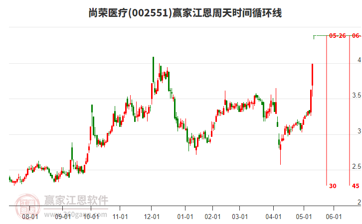 002551尚榮醫(yī)療江恩周天時間循環(huán)線工具