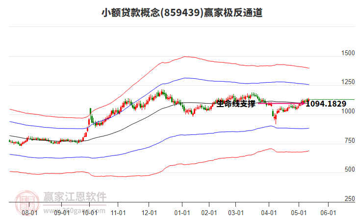 859439小額貸款贏家極反通道工具