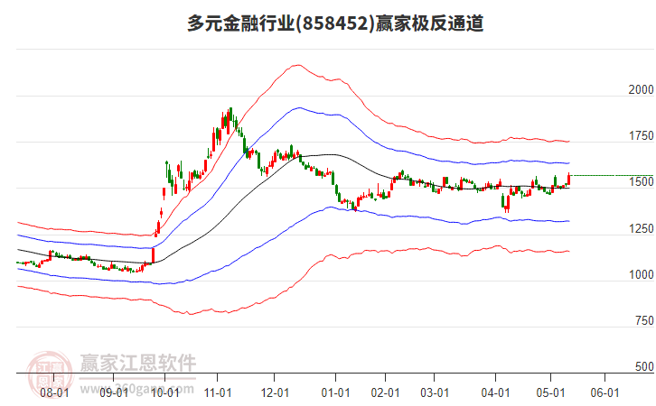 858452多元金融贏家極反通道工具