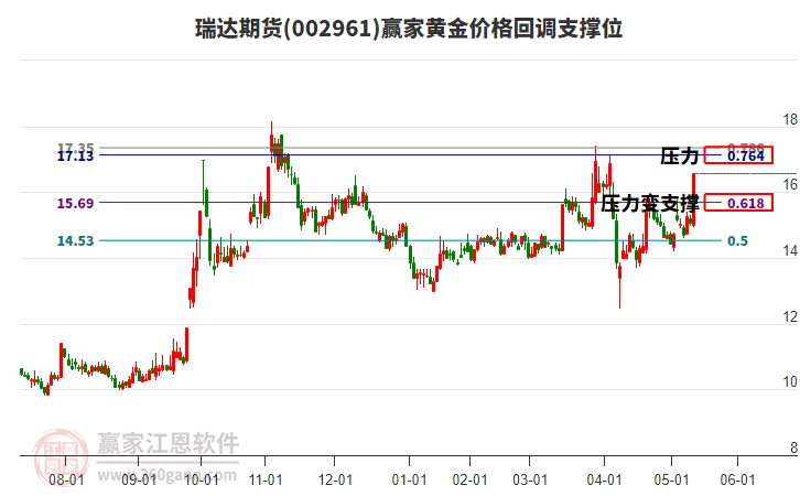 002961瑞達(dá)期貨黃金價(jià)格回調(diào)支撐位工具