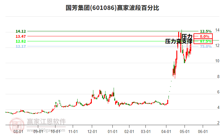 601086國(guó)芳集團(tuán)波段百分比工具 601086國(guó)芳集團(tuán)波段百分比工具