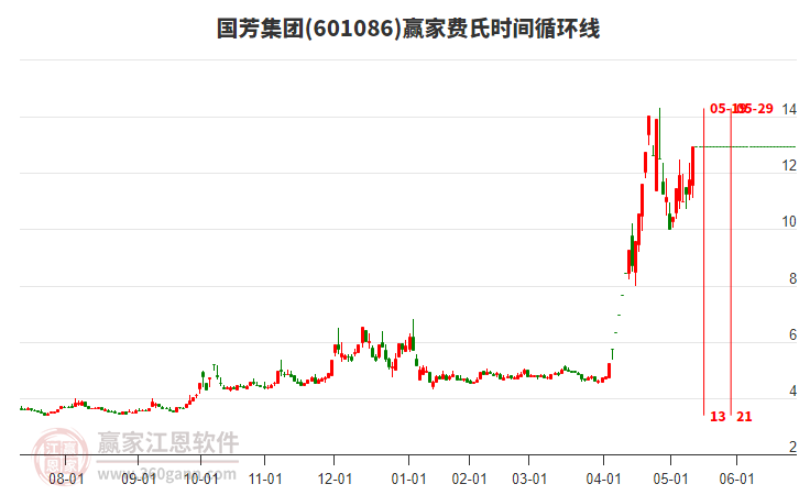601086國(guó)芳集團(tuán)費(fèi)氏時(shí)間循環(huán)線工具 601086國(guó)芳集團(tuán)費(fèi)氏時(shí)間循環(huán)線工具