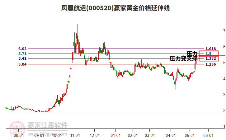 000520鳳凰航運(yùn)黃金價(jià)格延伸線工具