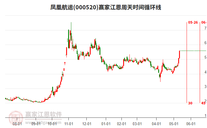 000520鳳凰航運(yùn)江恩周天時(shí)間循環(huán)線工具