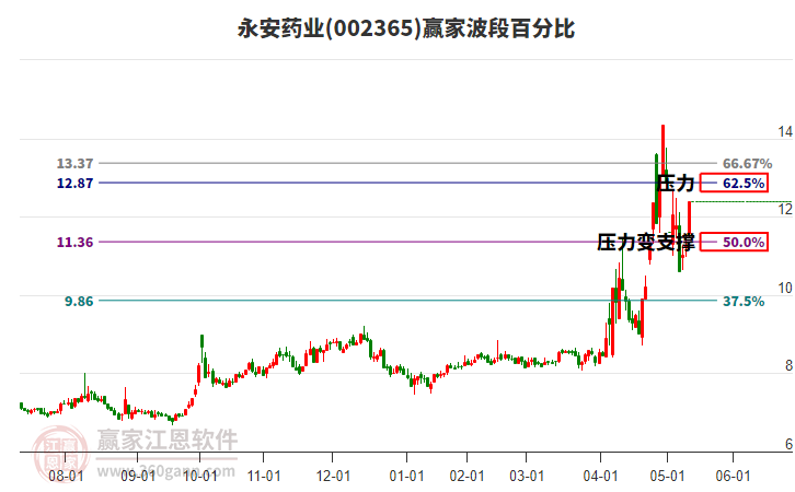 002365永安藥業(yè)波段百分比工具