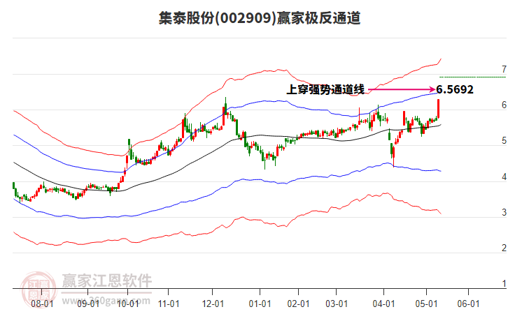 002909集泰股份贏家極反通道工具