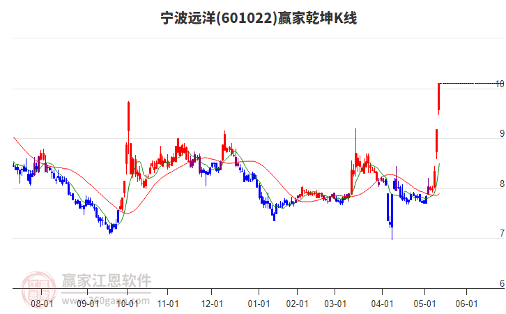 601022寧波遠(yuǎn)洋贏家乾坤K線工具