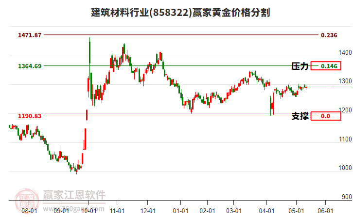 建筑材料行業(yè)黃金價(jià)格分割工具 建筑材料行業(yè)黃金價(jià)格分割工具