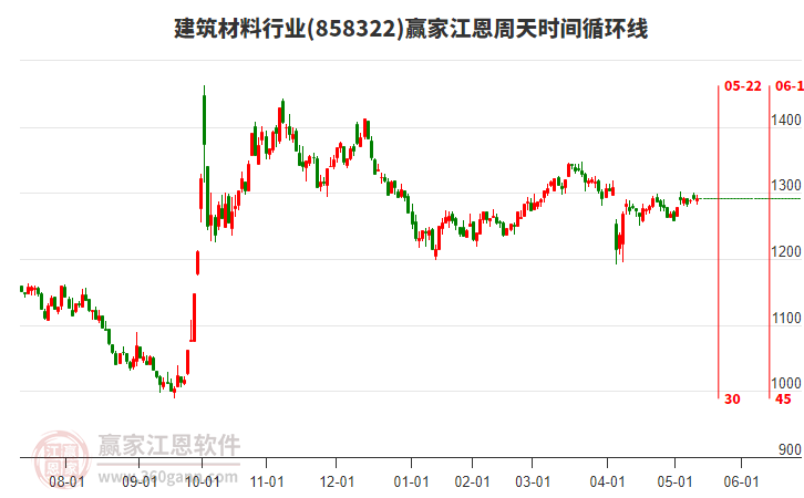 建筑材料行業(yè)江恩周天時(shí)間循環(huán)線工具 建筑材料行業(yè)江恩周天時(shí)間循環(huán)線工具