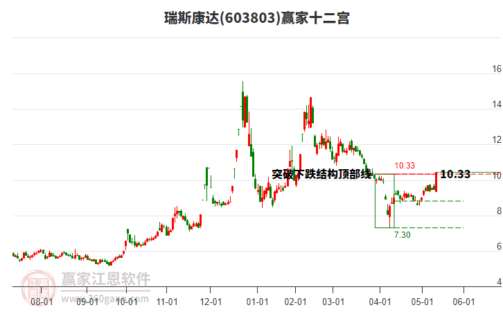 603803瑞斯康達(dá)贏家十二宮工具 603803瑞斯康達(dá)贏家十二宮工具