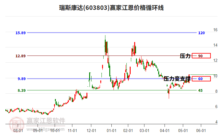 603803瑞斯康達(dá)江恩價(jià)格循環(huán)線工具 603803瑞斯康達(dá)江恩價(jià)格循環(huán)線工具