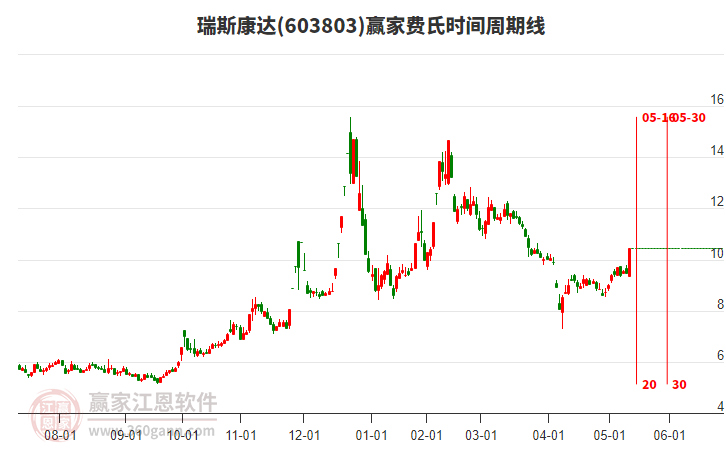 603803瑞斯康達(dá)費(fèi)氏時(shí)間周期線工具 603803瑞斯康達(dá)費(fèi)氏時(shí)間周期線工具
