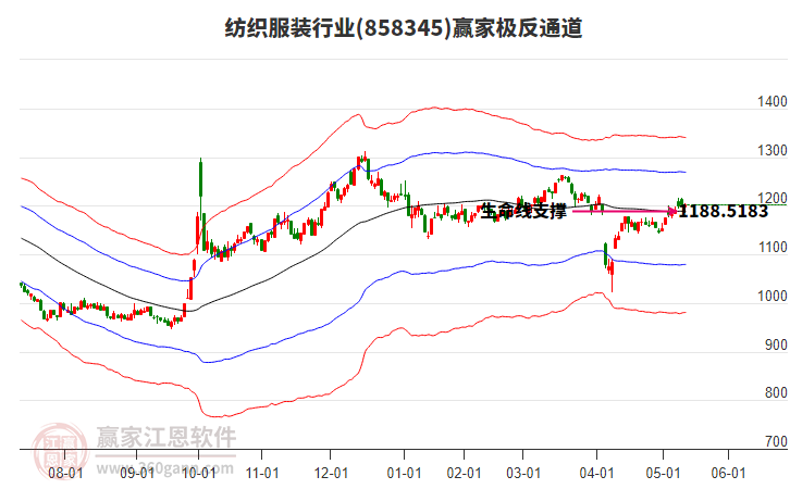 858345紡織服裝贏家極反通道工具