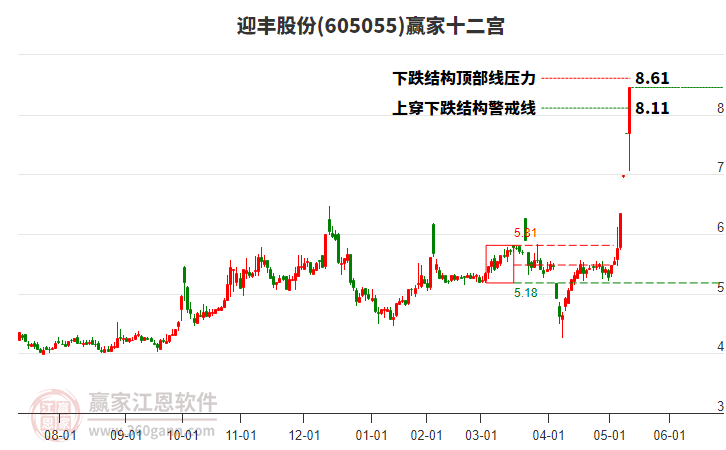 605055迎豐股份贏家十二宮工具