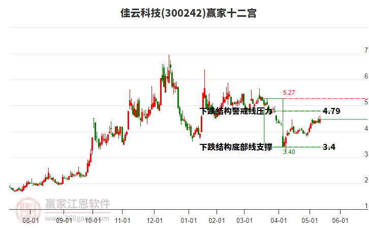 300242佳云科技贏家十二宮工具 300242佳云科技贏家十二宮工具