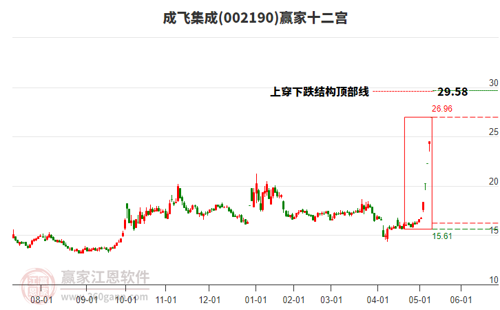 002190成飛集成贏家十二宮工具