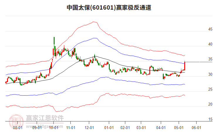 601601中國太保贏家極反通道工具 601601中國太保贏家極反通道工具
