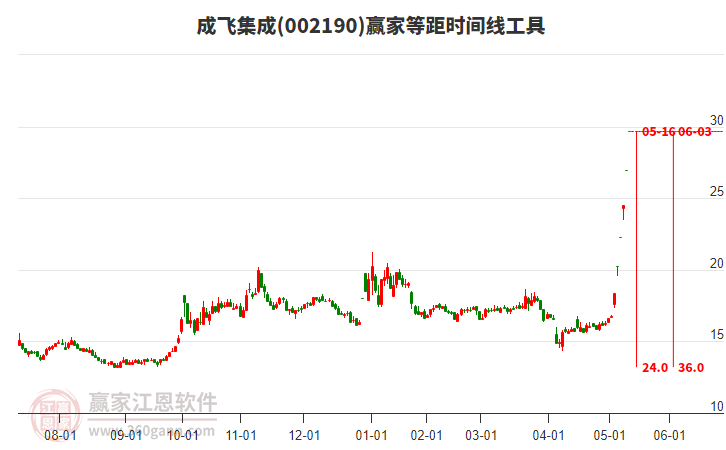 002190成飛集成等距時間周期線工具 002190成飛集成等距時間周期線工具