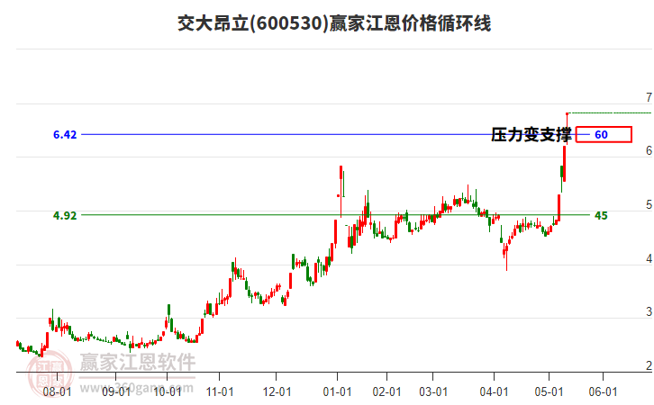 600530交大昂立江恩價(jià)格循環(huán)線工具