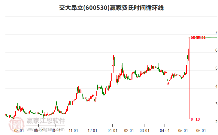 600530交大昂立費(fèi)氏時(shí)間循環(huán)線工具