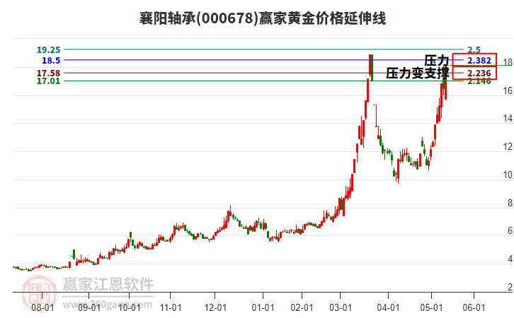 000678襄陽軸承黃金價格延伸線工具 000678襄陽軸承黃金價格延伸線工具