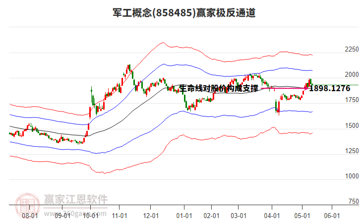 858485軍工贏家極反通道工具