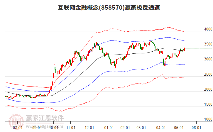 858570互聯(lián)網(wǎng)金融贏家極反通道工具