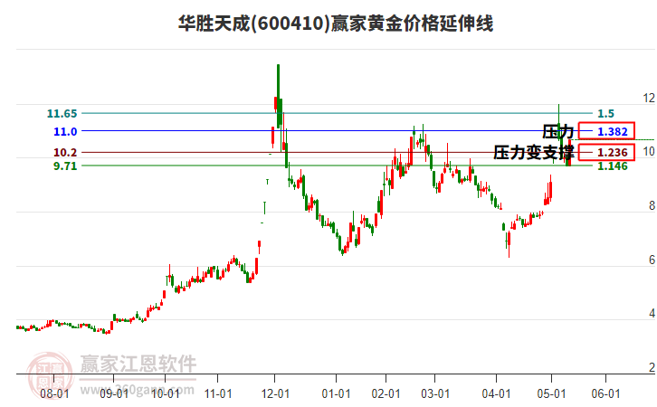 600410華勝天成黃金價格延伸線工具
