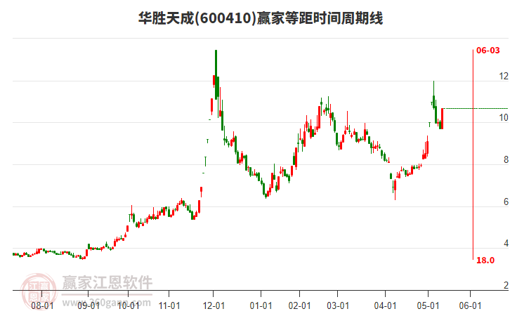600410華勝天成等距時間周期線工具