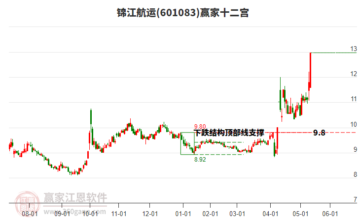 601083錦江航運贏家十二宮工具