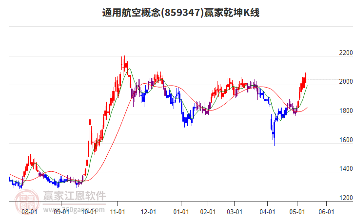 859347通用航空贏家乾坤K線工具