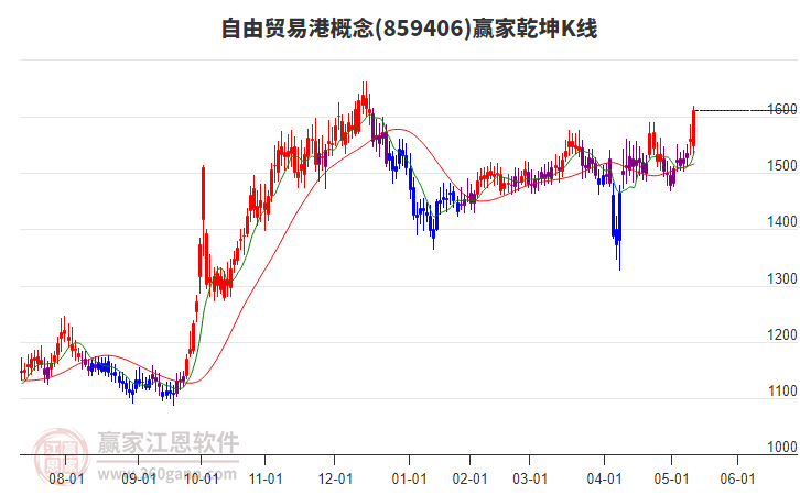 859406自由貿(mào)易港贏家乾坤K線工具 859406自由貿(mào)易港贏家乾坤K線工具