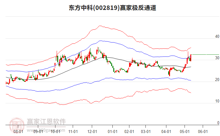 002819東方中科贏家極反通道工具 002819東方中科贏家極反通道工具