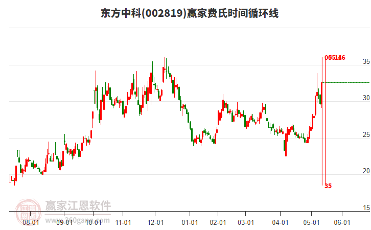 002819東方中科費(fèi)氏時(shí)間循環(huán)線工具 002819東方中科費(fèi)氏時(shí)間循環(huán)線工具