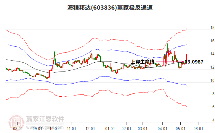 603836海程邦達(dá)贏家極反通道工具