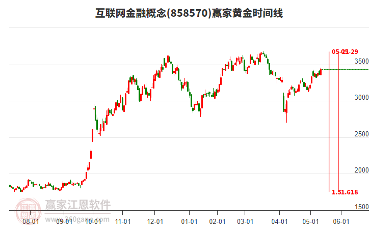 互聯(lián)網(wǎng)金融概念黃金時(shí)間周期線工具 互聯(lián)網(wǎng)金融概念黃金時(shí)間周期線工具