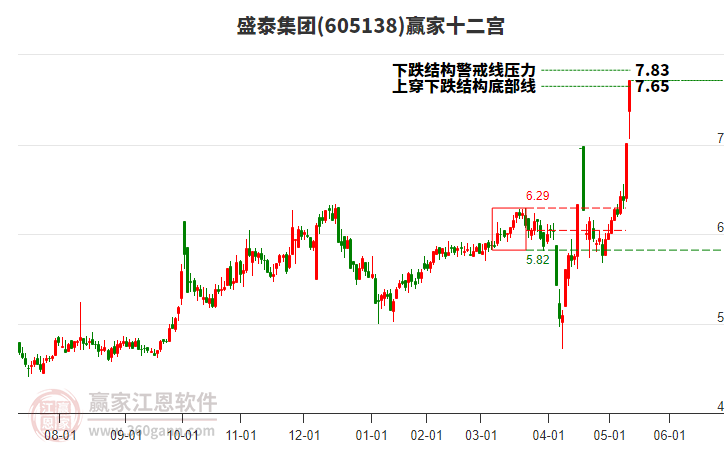 605138盛泰集團(tuán)贏家十二宮工具 605138盛泰集團(tuán)贏家十二宮工具