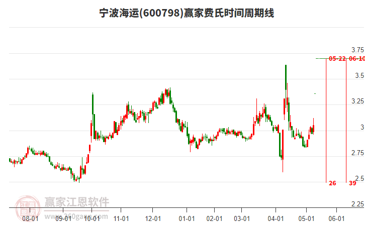 600798寧波海運費氏時間周期線工具