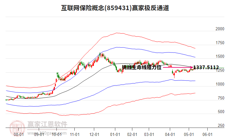 859431互聯(lián)網(wǎng)保險贏家極反通道工具
