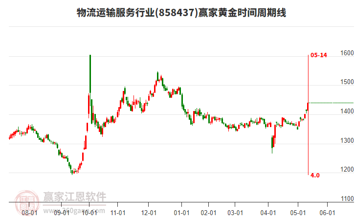 物流運輸服務行業(yè)黃金時間周期線工具 物流運輸服務行業(yè)黃金時間周期線工具