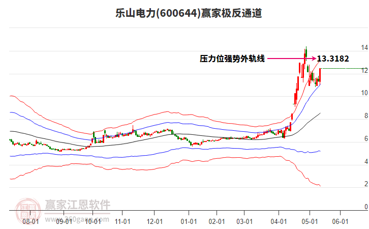600644樂山電力贏家極反通道工具 600644樂山電力贏家極反通道工具